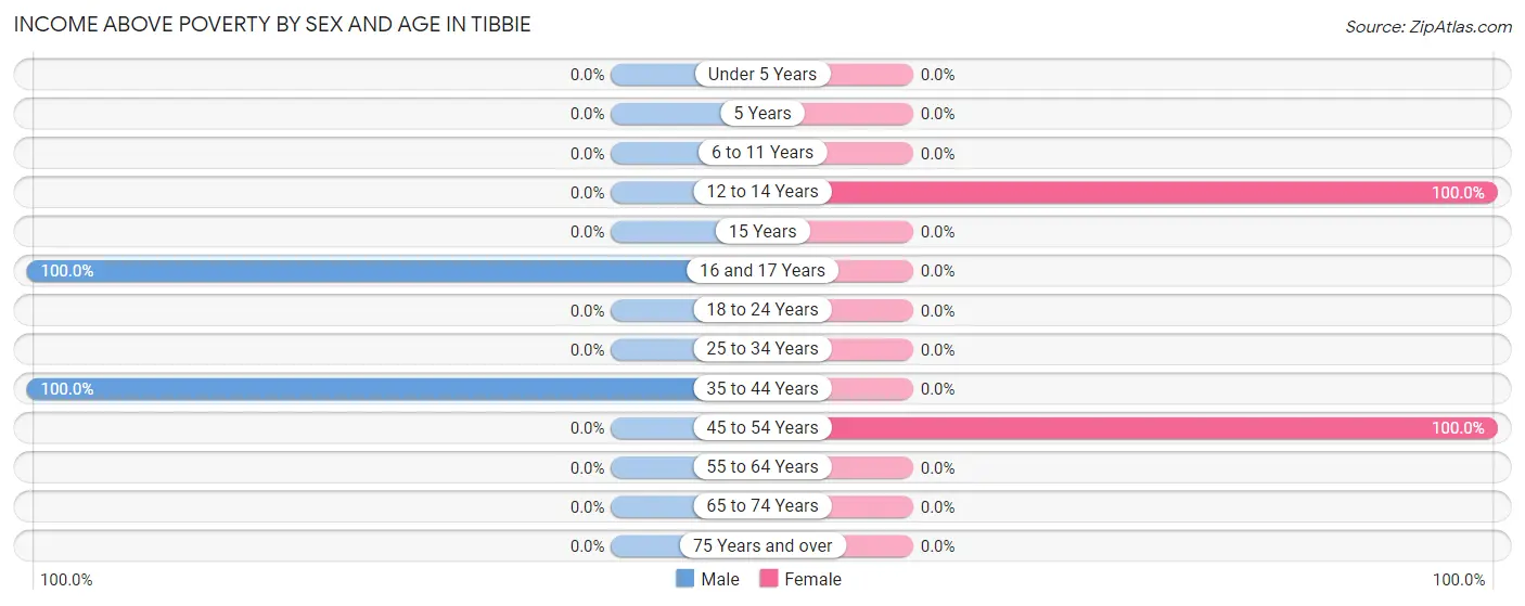 Income Above Poverty by Sex and Age in Tibbie