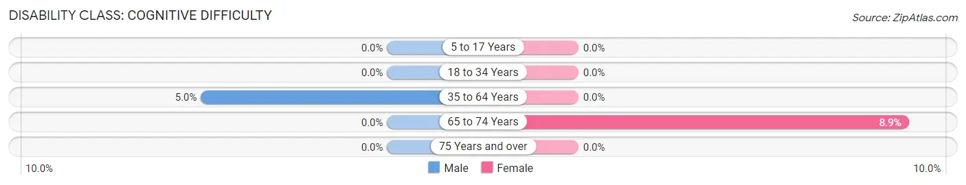 Disability in Tidmore Bend: <span>Cognitive Difficulty</span>