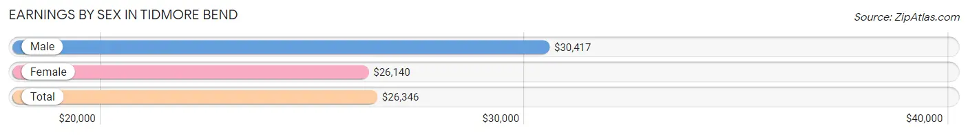 Earnings by Sex in Tidmore Bend