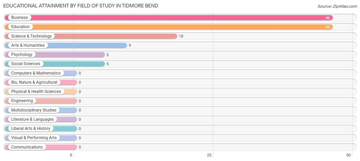 Educational Attainment by Field of Study in Tidmore Bend