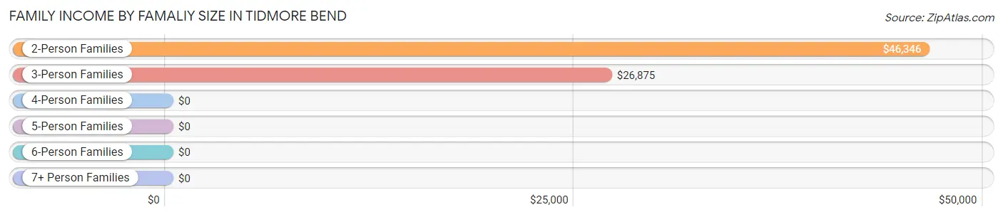 Family Income by Famaliy Size in Tidmore Bend