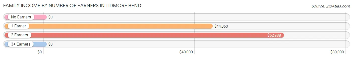 Family Income by Number of Earners in Tidmore Bend