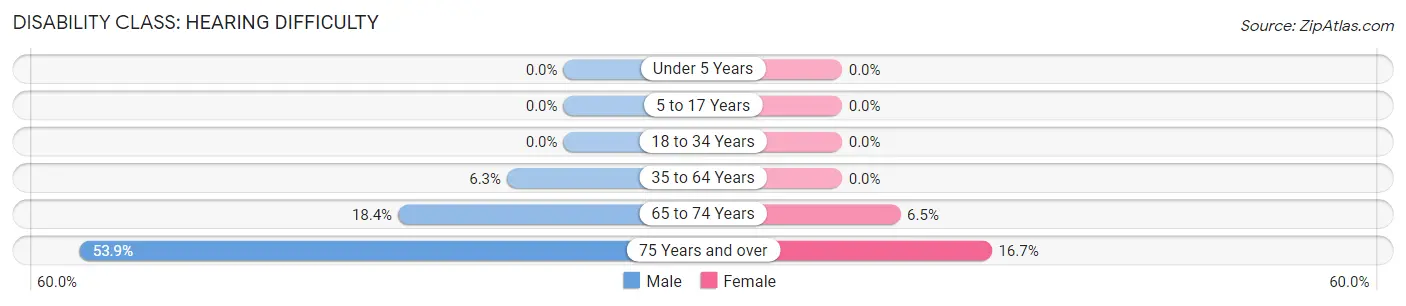 Disability in Tidmore Bend: <span>Hearing Difficulty</span>