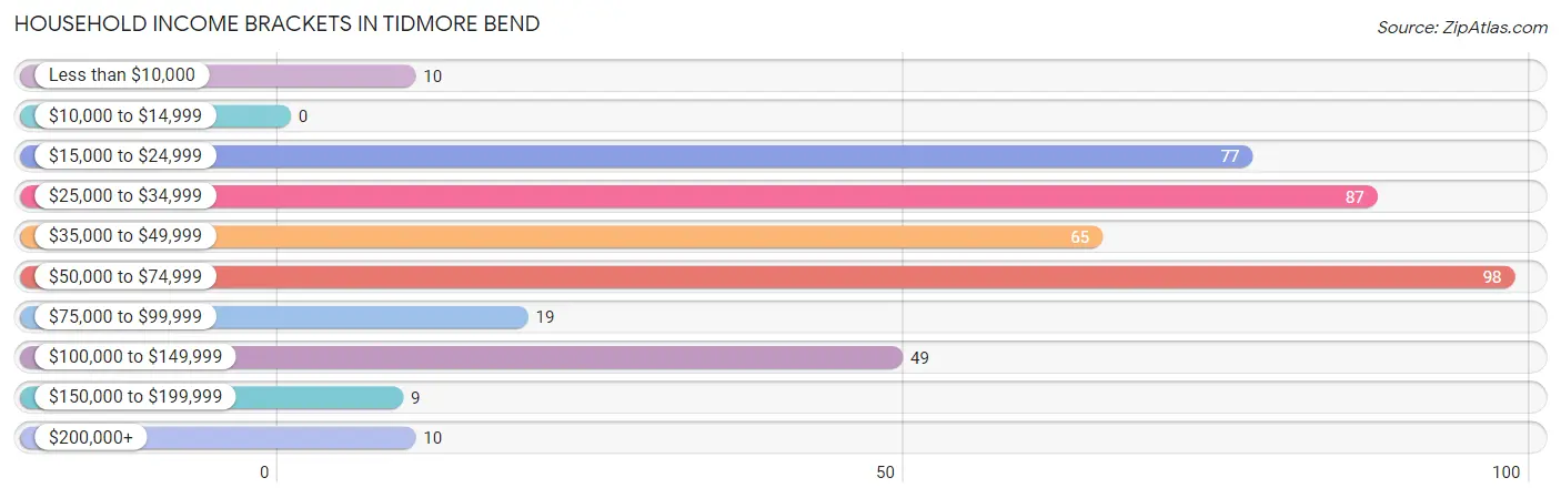 Household Income Brackets in Tidmore Bend
