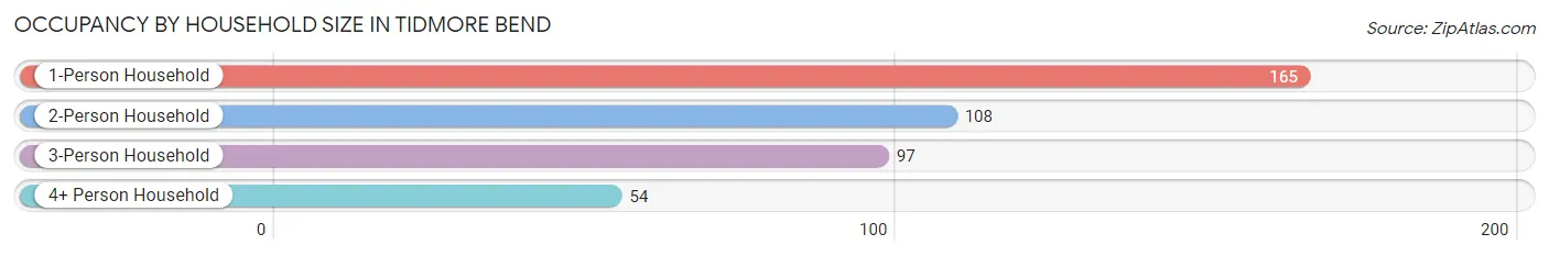 Occupancy by Household Size in Tidmore Bend