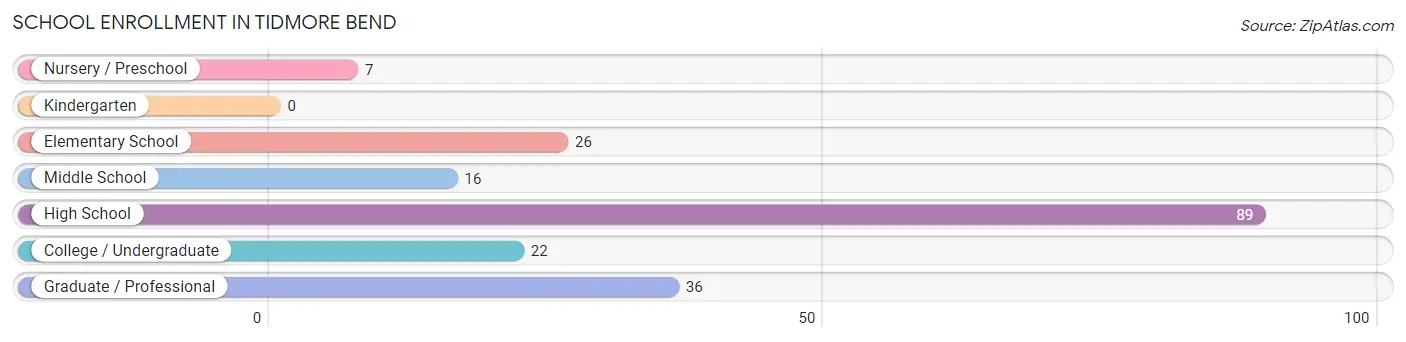 School Enrollment in Tidmore Bend