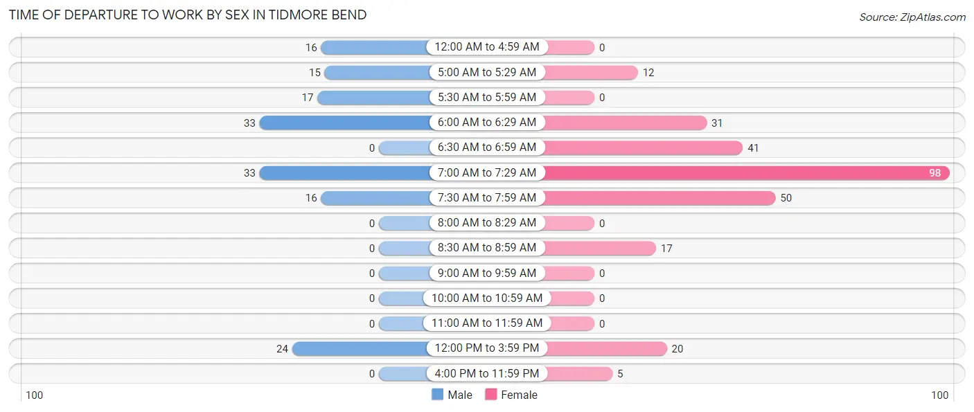 Time of Departure to Work by Sex in Tidmore Bend