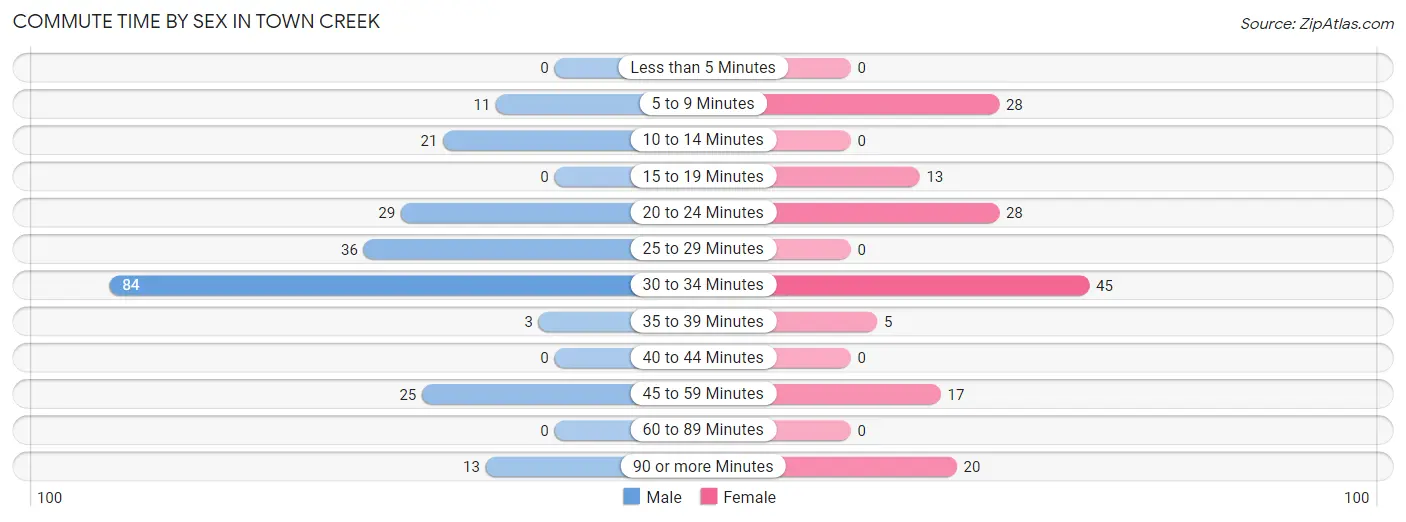 Commute Time by Sex in Town Creek