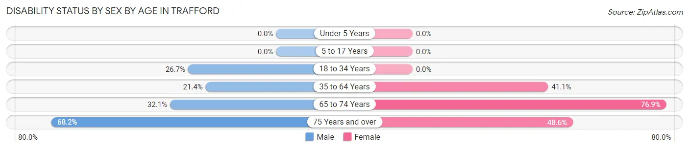 Disability Status by Sex by Age in Trafford