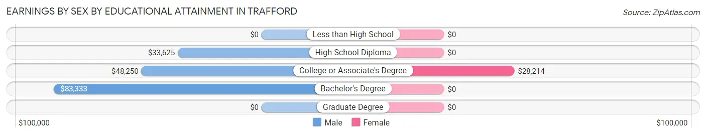 Earnings by Sex by Educational Attainment in Trafford