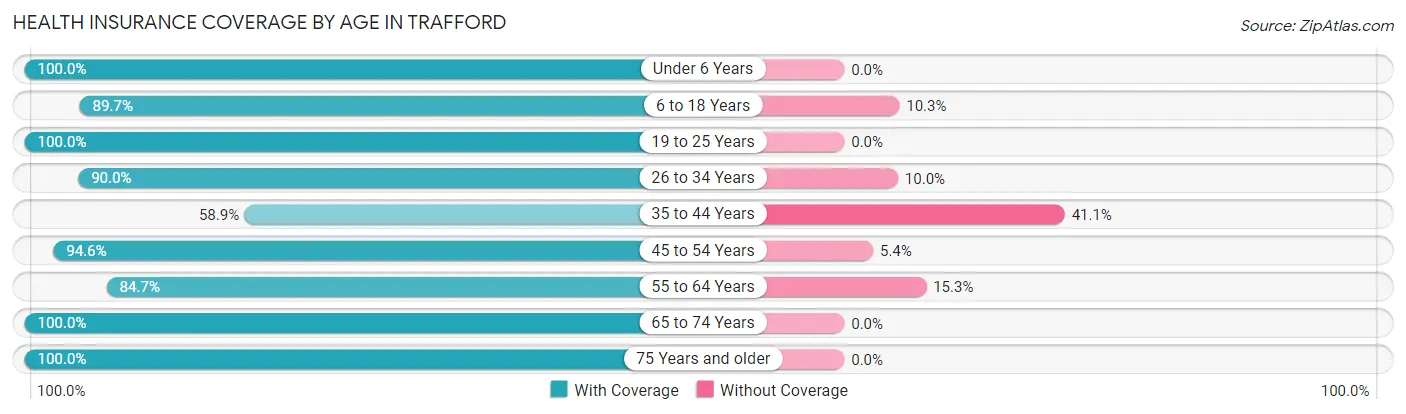 Health Insurance Coverage by Age in Trafford