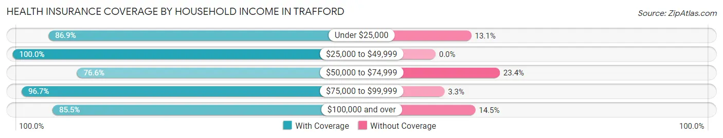 Health Insurance Coverage by Household Income in Trafford