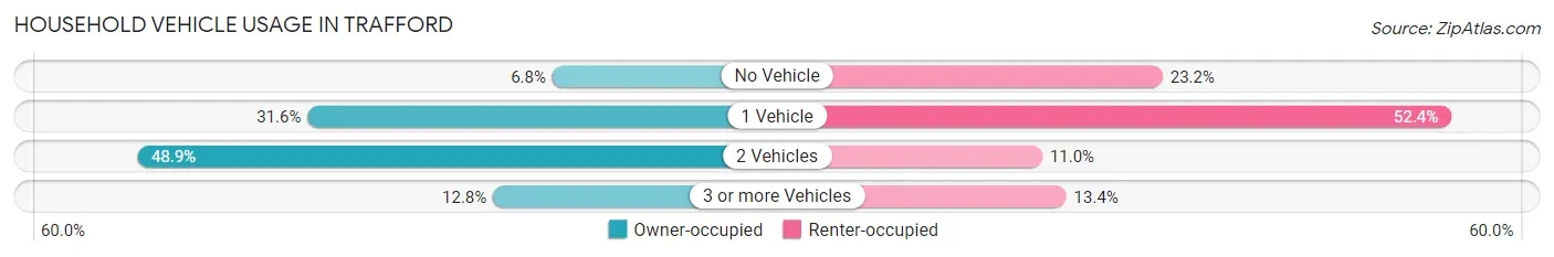 Household Vehicle Usage in Trafford