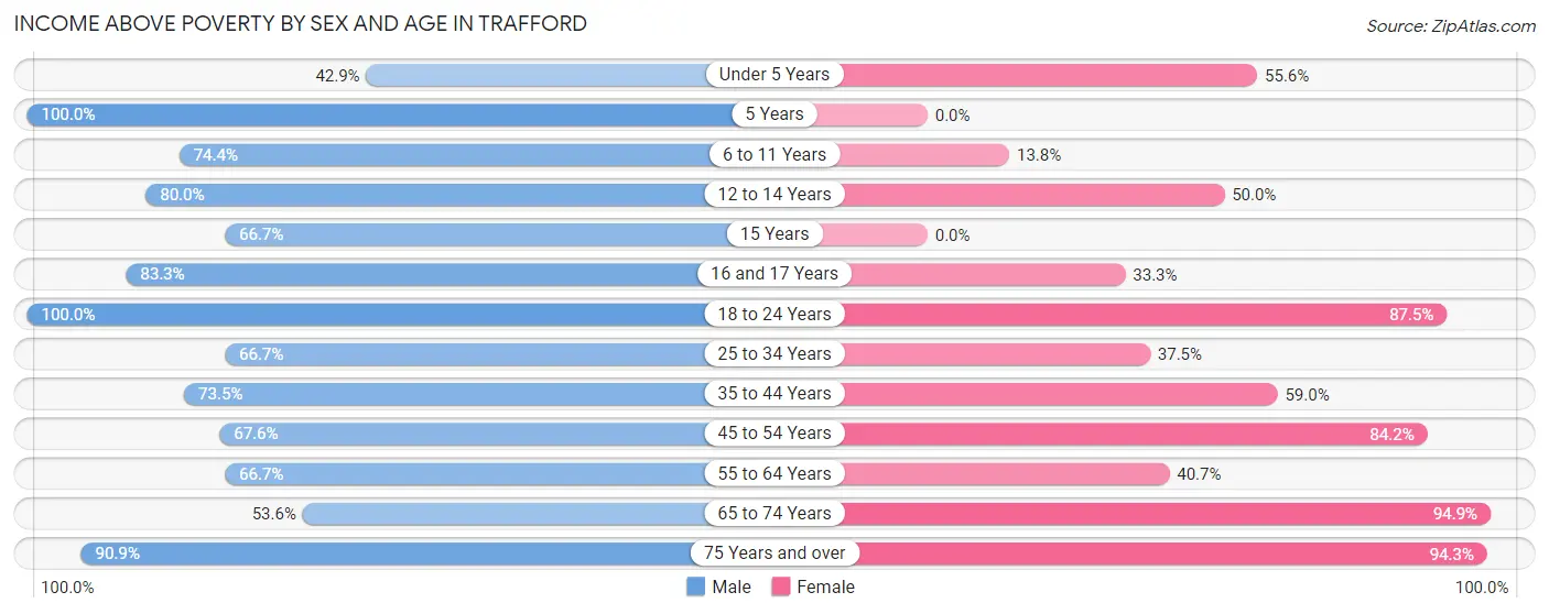Income Above Poverty by Sex and Age in Trafford