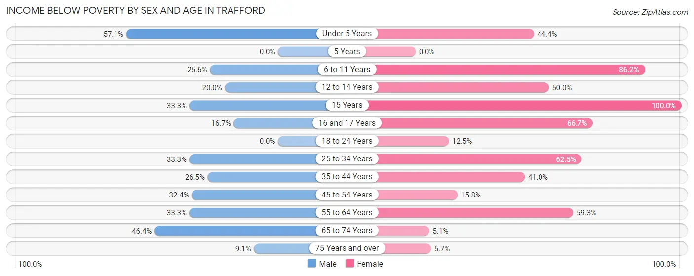 Income Below Poverty by Sex and Age in Trafford