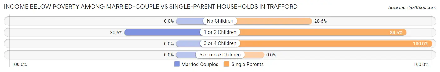 Income Below Poverty Among Married-Couple vs Single-Parent Households in Trafford