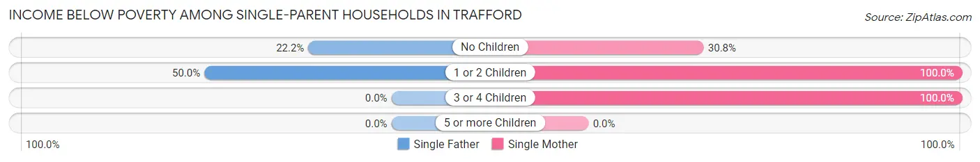 Income Below Poverty Among Single-Parent Households in Trafford