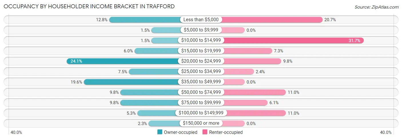 Occupancy by Householder Income Bracket in Trafford