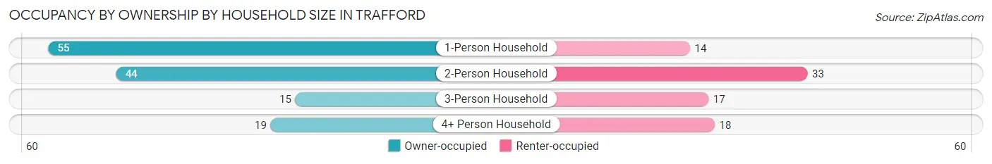 Occupancy by Ownership by Household Size in Trafford