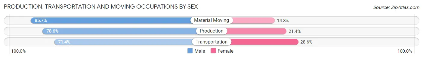 Production, Transportation and Moving Occupations by Sex in Trafford