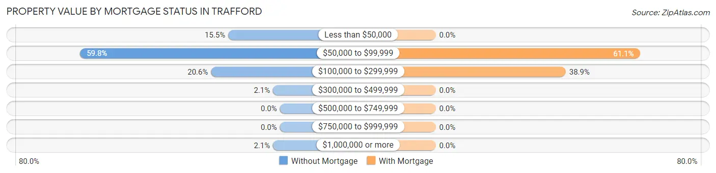 Property Value by Mortgage Status in Trafford
