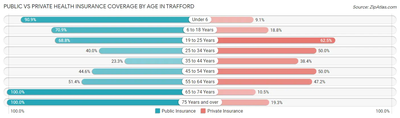 Public vs Private Health Insurance Coverage by Age in Trafford