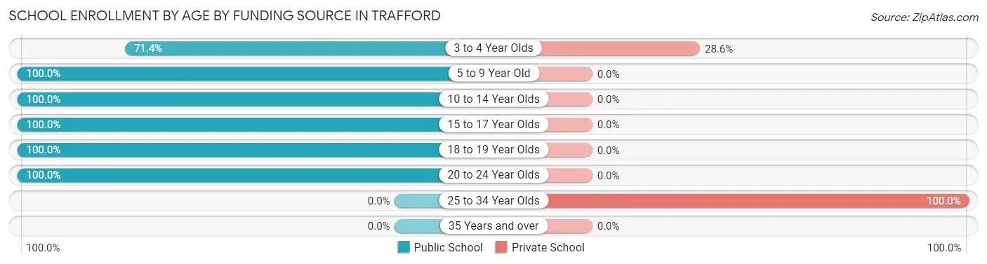 School Enrollment by Age by Funding Source in Trafford