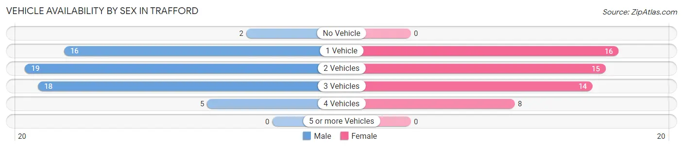 Vehicle Availability by Sex in Trafford