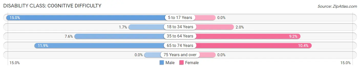 Disability in Triana: <span>Cognitive Difficulty</span>