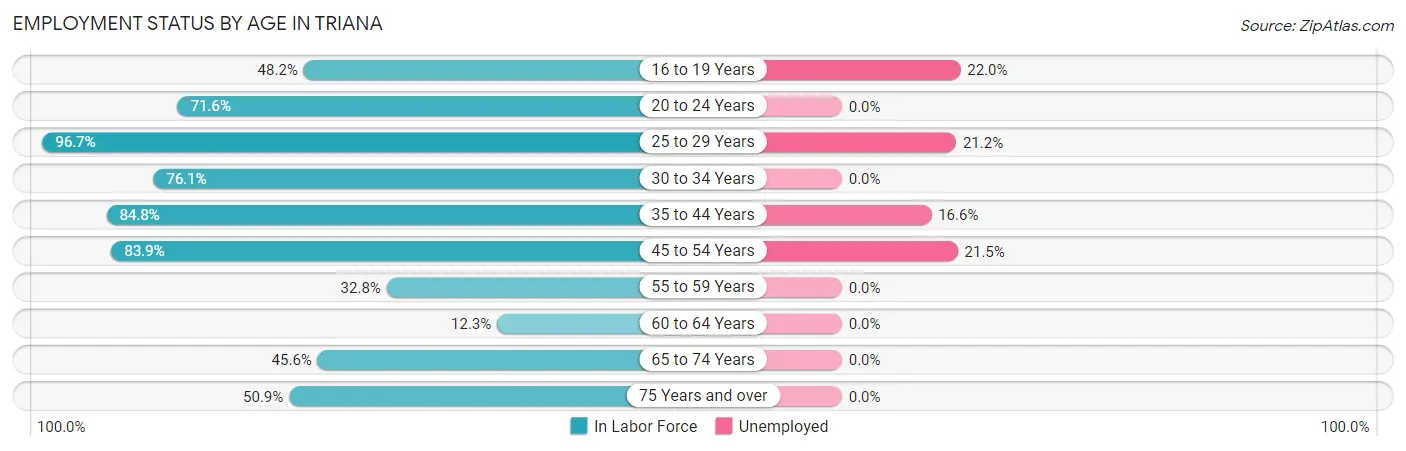 Employment Status by Age in Triana