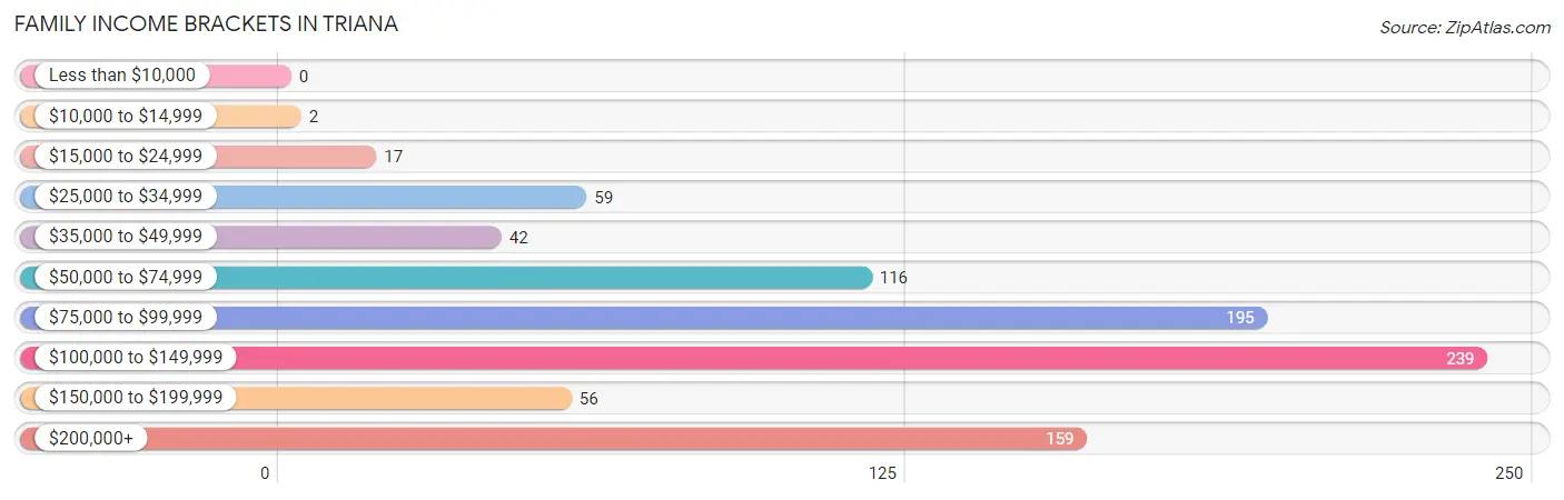 Family Income Brackets in Triana