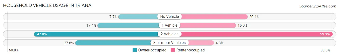 Household Vehicle Usage in Triana