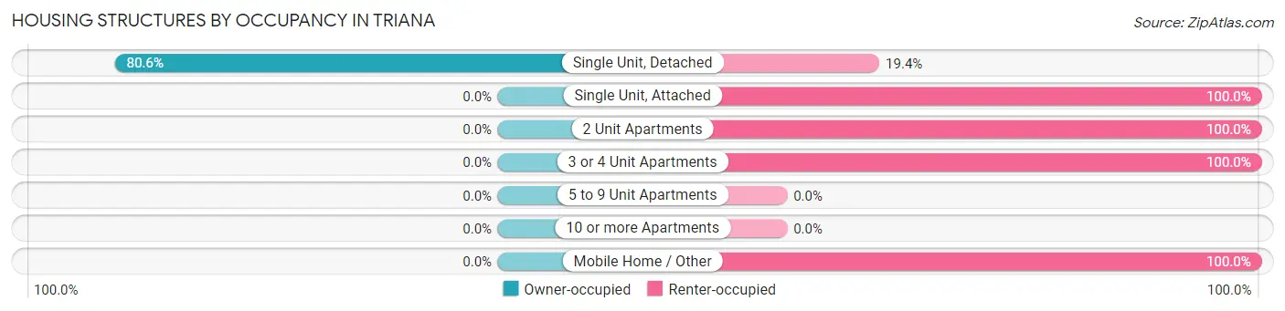 Housing Structures by Occupancy in Triana