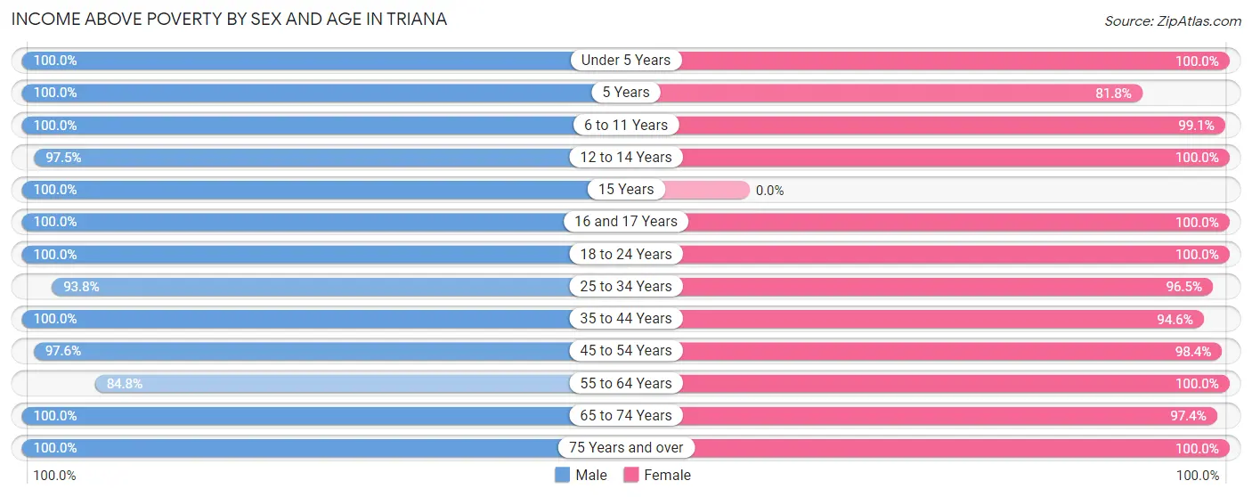 Income Above Poverty by Sex and Age in Triana