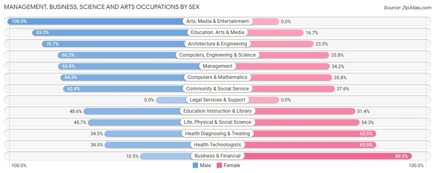 Management, Business, Science and Arts Occupations by Sex in Triana