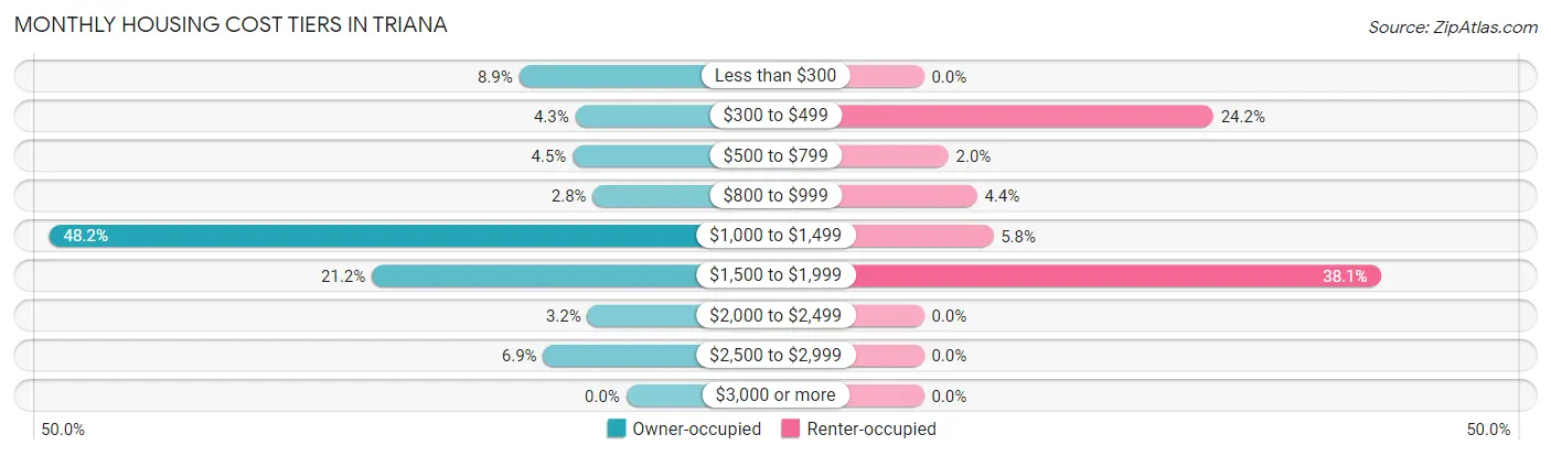 Monthly Housing Cost Tiers in Triana