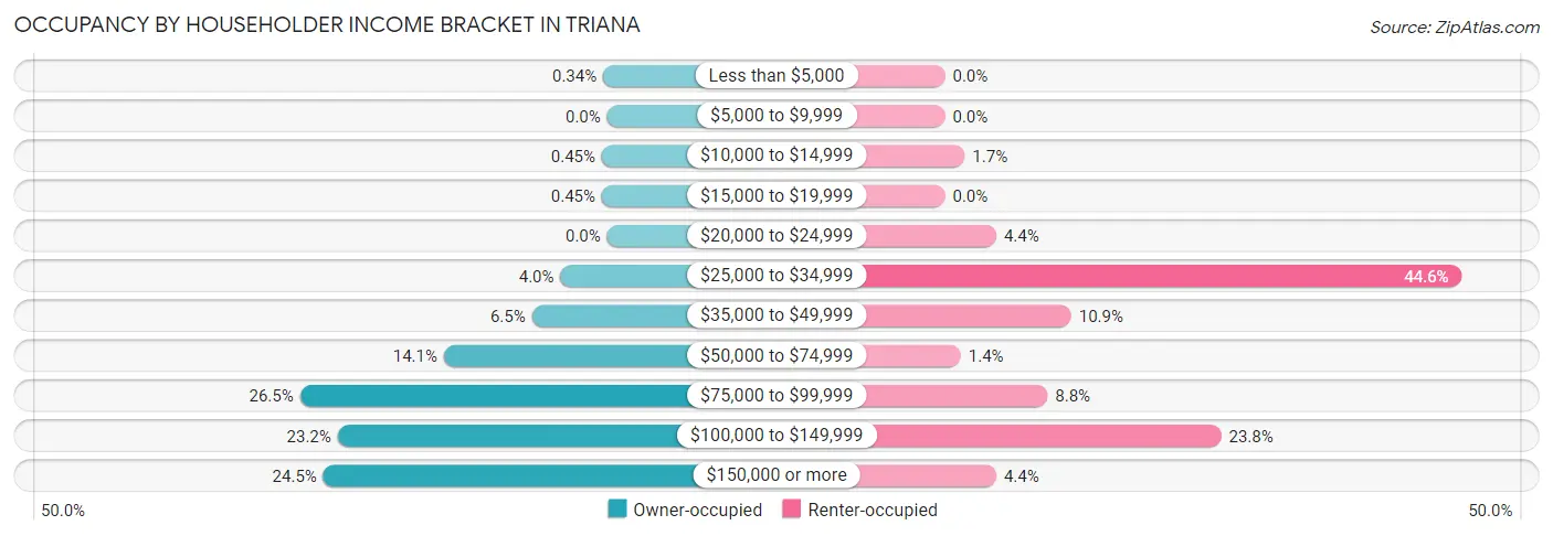 Occupancy by Householder Income Bracket in Triana
