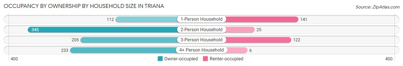 Occupancy by Ownership by Household Size in Triana