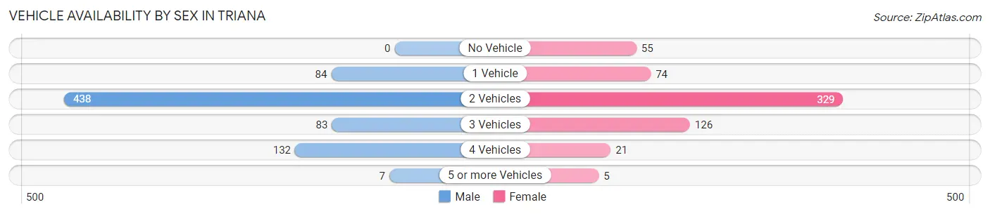 Vehicle Availability by Sex in Triana