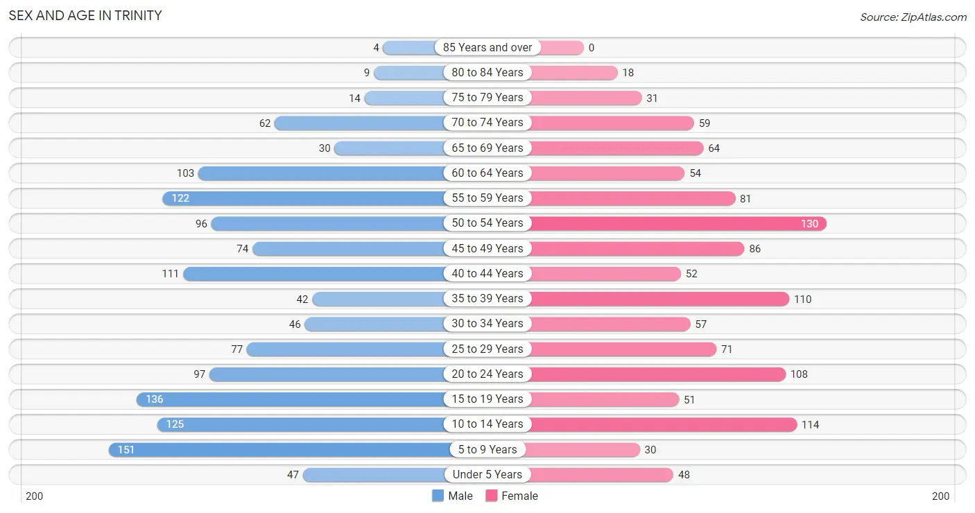 Sex and Age in Trinity