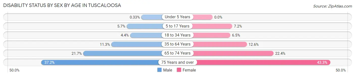 Disability Status by Sex by Age in Tuscaloosa