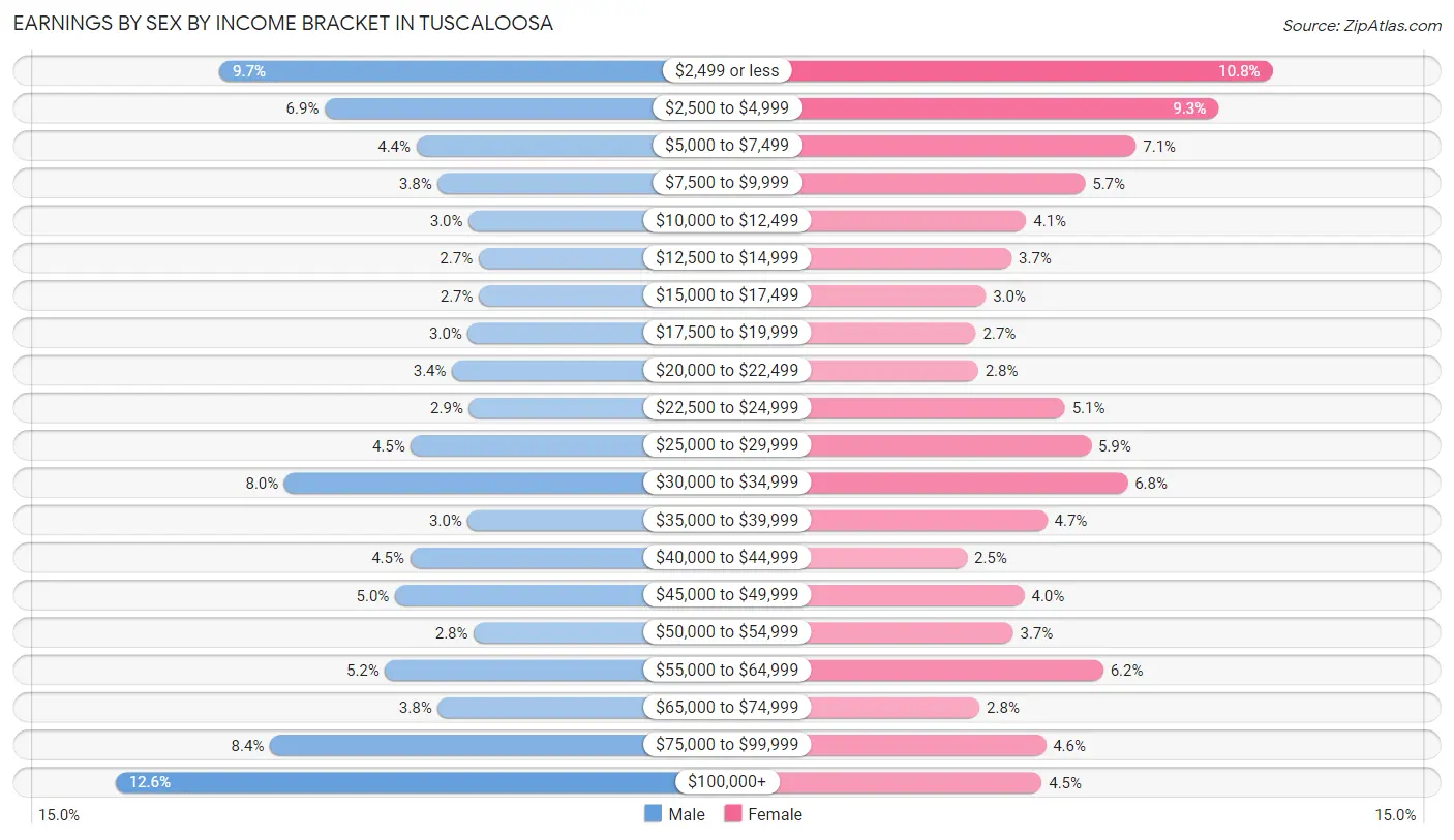 Earnings by Sex by Income Bracket in Tuscaloosa