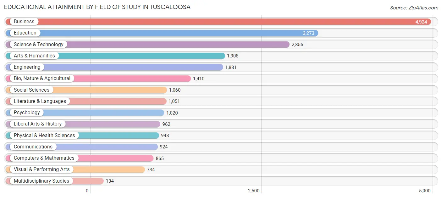 Educational Attainment by Field of Study in Tuscaloosa
