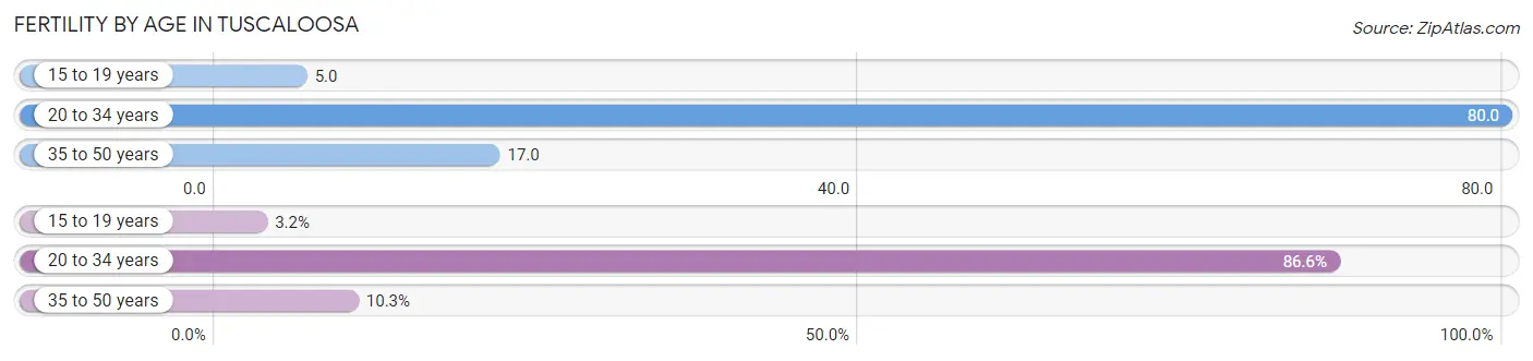 Female Fertility by Age in Tuscaloosa