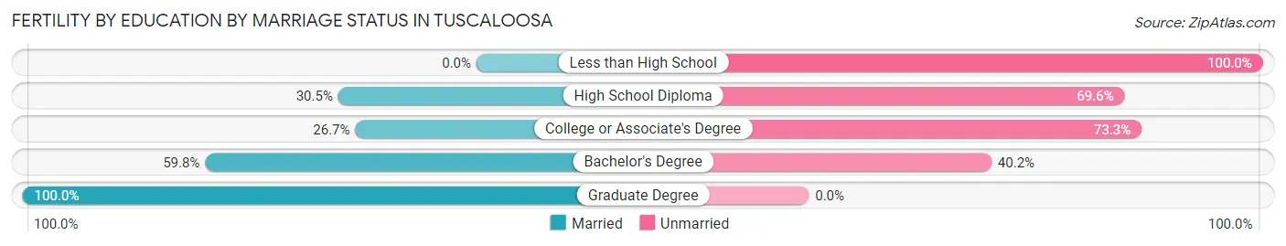 Female Fertility by Education by Marriage Status in Tuscaloosa