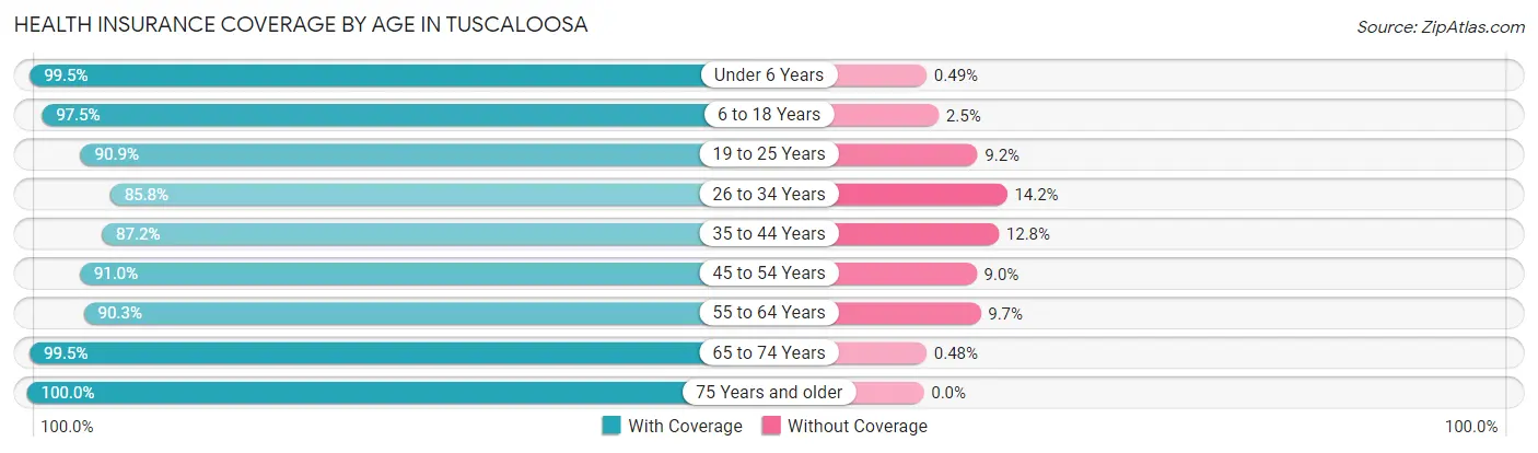 Health Insurance Coverage by Age in Tuscaloosa