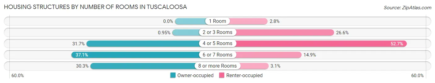 Housing Structures by Number of Rooms in Tuscaloosa