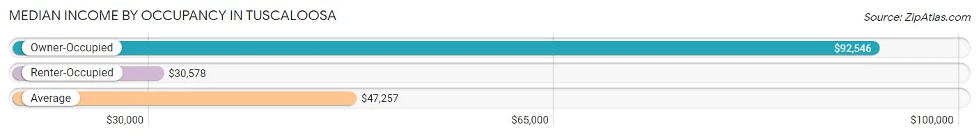 Median Income by Occupancy in Tuscaloosa