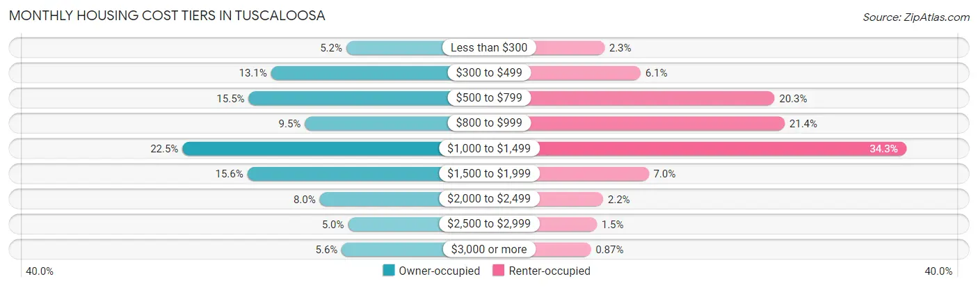 Monthly Housing Cost Tiers in Tuscaloosa