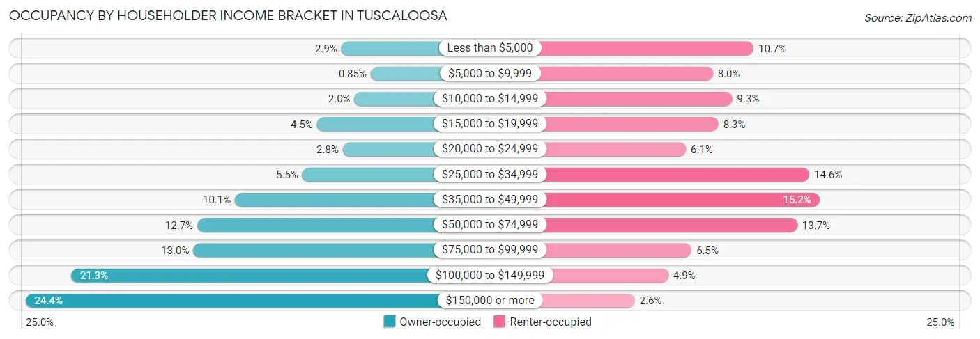 Occupancy by Householder Income Bracket in Tuscaloosa